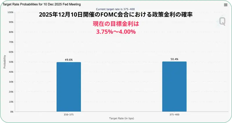 12月FED会合の利下げ確率